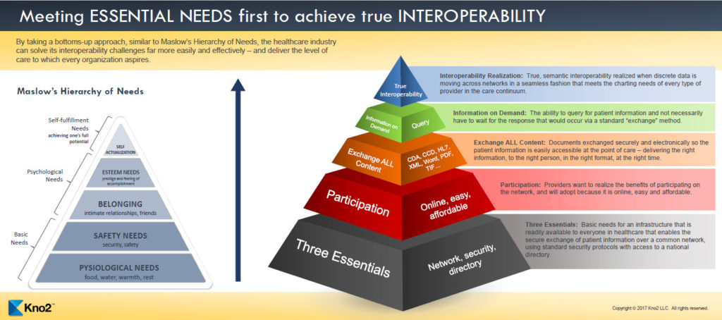 Essential Needs to Achieve True Interoperability