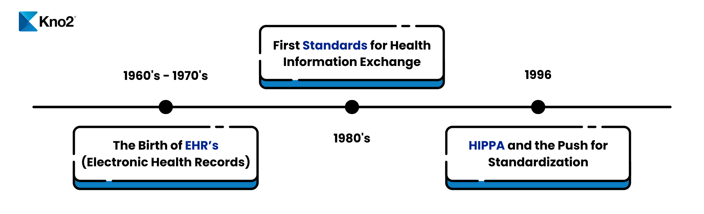 Healthcare communication throughout history 1960s-1990s. The beginning of EHRs, first standards for health information exchange, HIPPA and the push for standardization