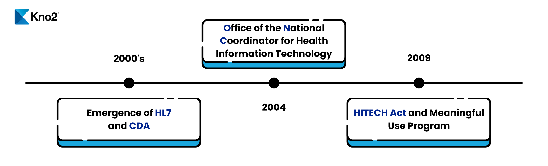 Healthcare communication throughout history 2000's. Beginning of HL7 and CDA, start of ONC, HITECH act and meaningful use program