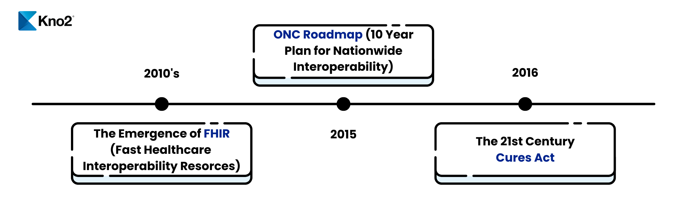 Healthcare communication throughout history 2010s. The start of FHIR, ONC roadmap 10 year plan for nationwide interoperability, 21st century cures act