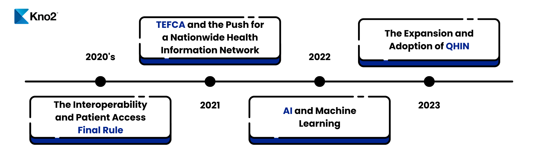 Healthcare communication throughout history 2020s. Interoperability and patient access final rule, TEFCA and the push for a nationwide health information network, AI and machine learning, the expansion and adoption of QHIN